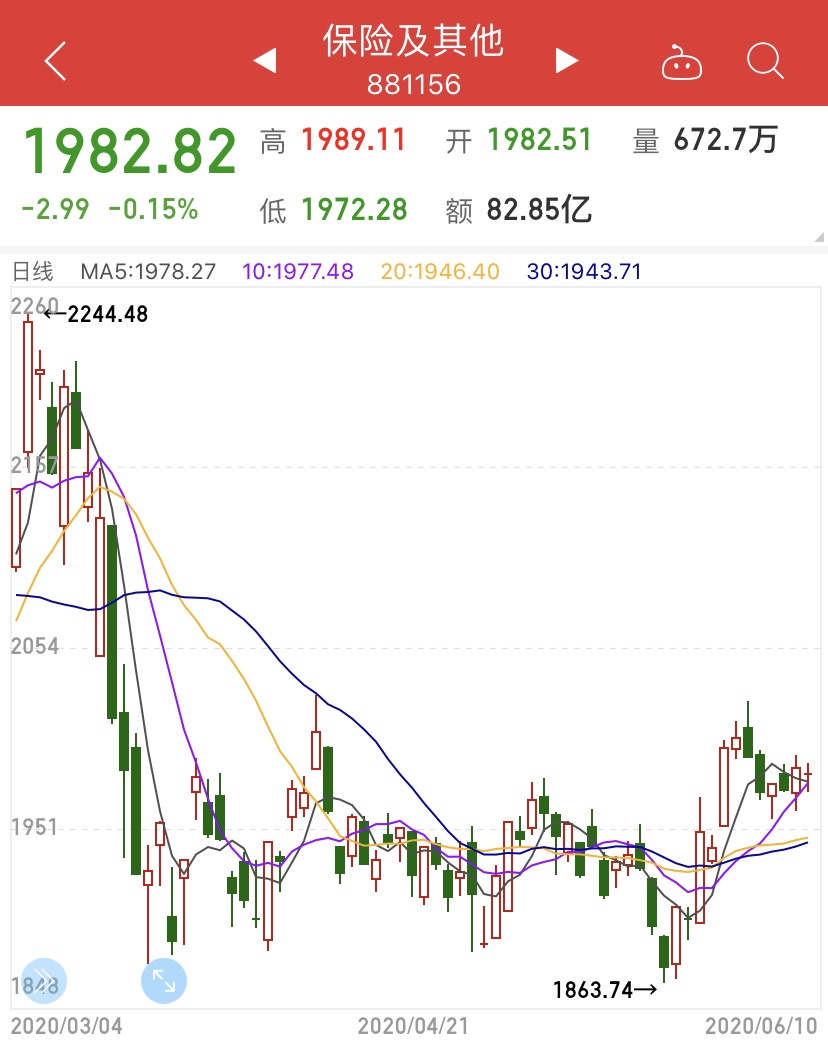 单场成交4亿！险企试水“直播带货”，逾8亿资金入场布局保险股！