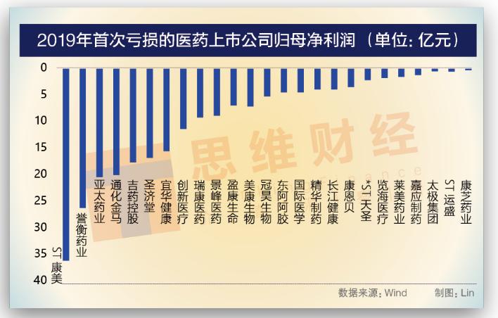 疫情利好医药行业？那是你没看到亏的药企！