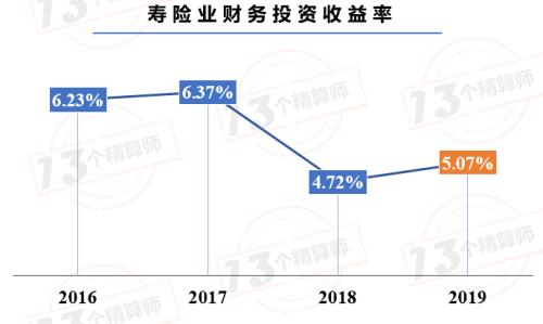 81家寿险公司，投资收益率排行榜！