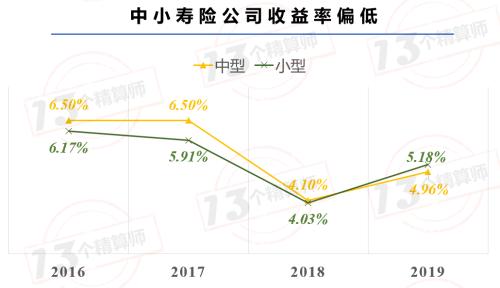 81家寿险公司，投资收益率排行榜！