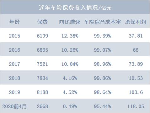 118亿，车险盈利暴增35倍的秘密丨保险笔记