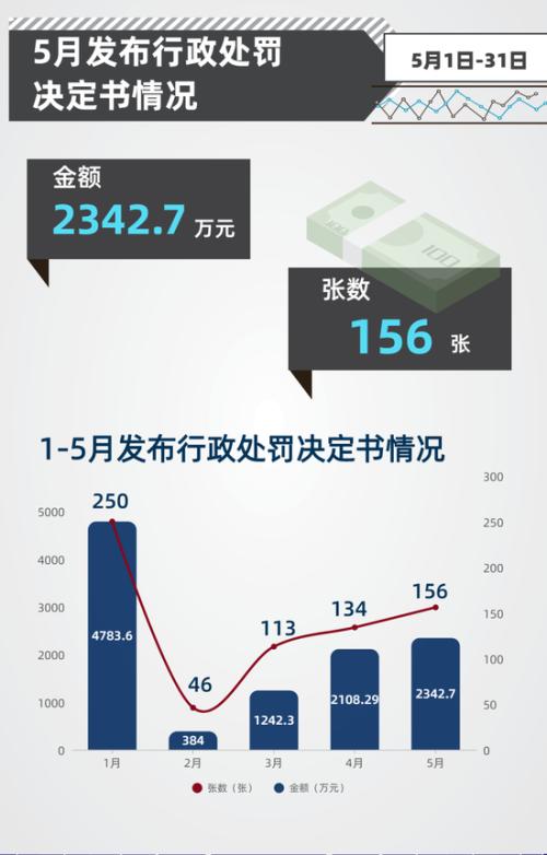 5月保险业处罚一览：29家险企28家中介受罚 罚款2342.7万