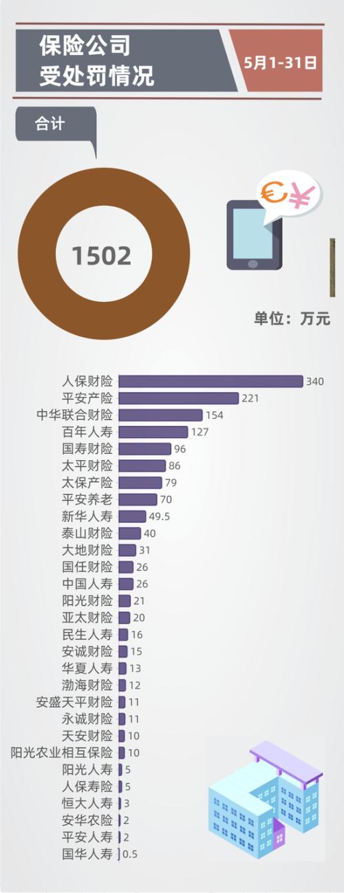 5月保险业处罚一览：29家险企28家中介受罚 罚款2342.7万