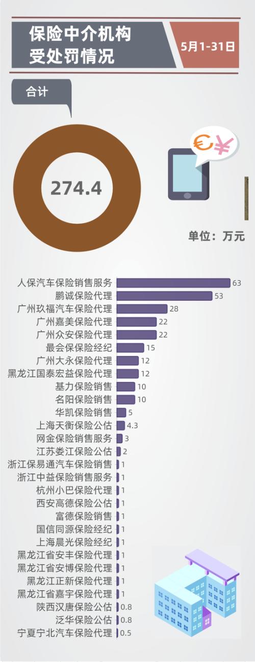 5月保险业处罚一览：29家险企28家中介受罚 罚款2342.7万