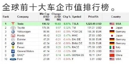 股价涨500%！特斯拉市值暴涨成“全球车王”，新能源迎黄金机会？