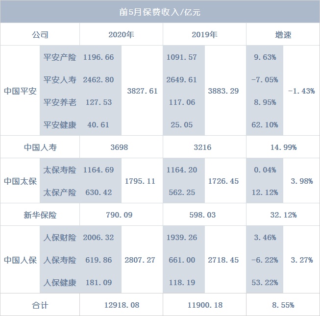 06.12丨银保监摸底寿险利差损；五上市险企前5月保费增8.5%