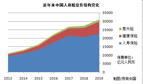 疫情激发健康险需求 7000亿市场5年后将剧增至2万亿 业务功能还能这样大调整