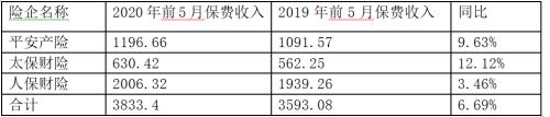 五大上市险企前5月狂揽保费1.29万亿元 同比增长6.39%