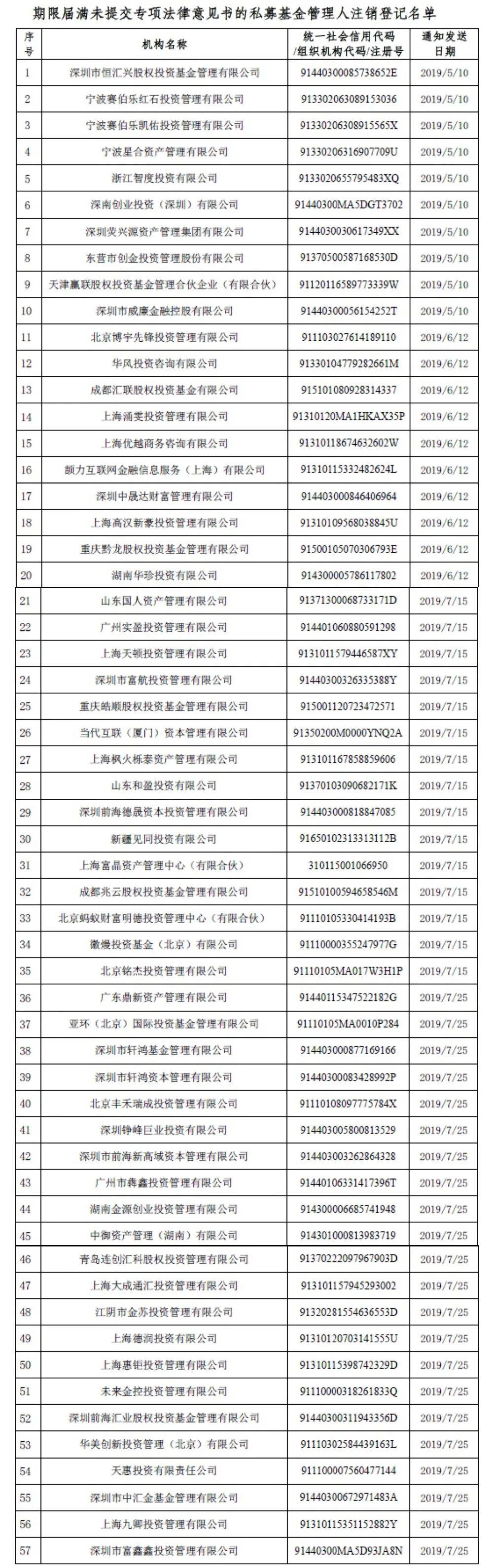 刚刚 轩鸿系私募被注销！涉嫌非吸57亿终爆雷 一个85后初中生 如何“血洗”了一批深圳千万、亿万富豪的