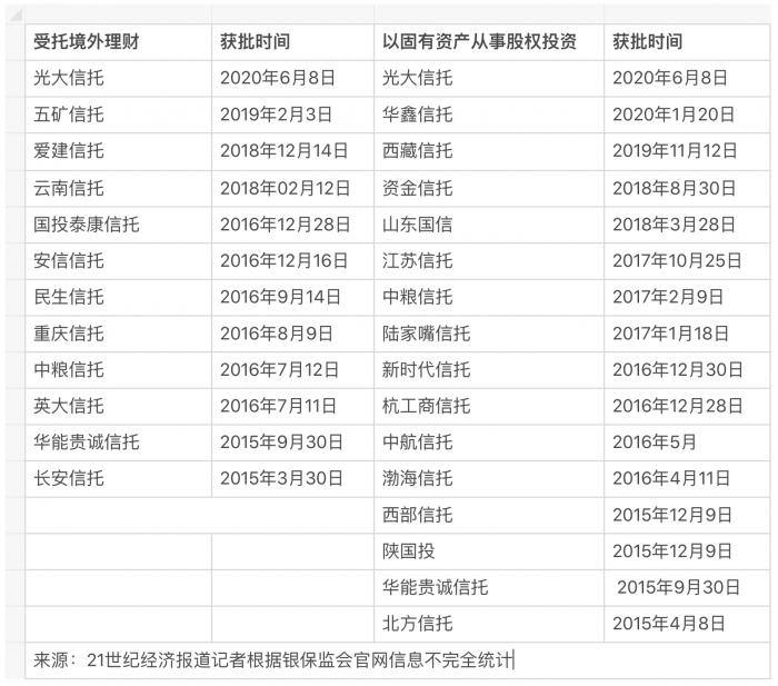 光大信托两项资格获批：受托境外理财和以固有资产从事股权投资