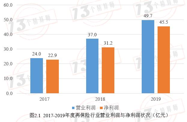 2019年11家再保险公司画像：那些站在风险分散链条最顶端的机构！