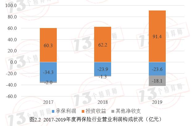 2019年11家再保险公司画像：那些站在风险分散链条最顶端的机构！