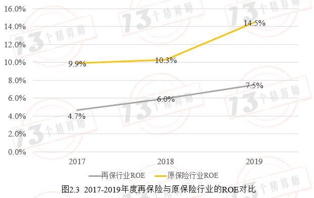 2019年11家再保险公司画像：那些站在风险分散链条最顶端的机构！