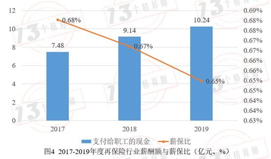 2019年11家再保险公司画像：那些站在风险分散链条最顶端的机构！