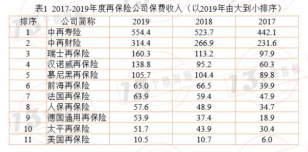 2019年11家再保险公司画像：那些站在风险分散链条最顶端的机构！