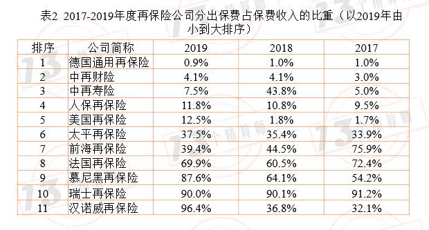 2019年11家再保险公司画像：那些站在风险分散链条最顶端的机构！