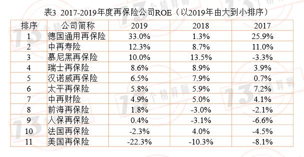 2019年11家再保险公司画像：那些站在风险分散链条最顶端的机构！