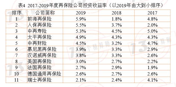 2019年11家再保险公司画像：那些站在风险分散链条最顶端的机构！