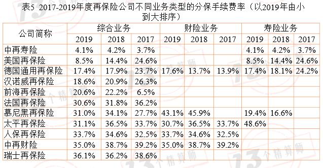 2019年11家再保险公司画像：那些站在风险分散链条最顶端的机构！