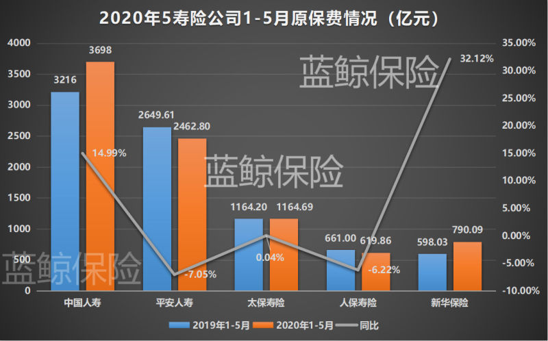 五上市险企前5月揽1.29万亿保费，券商：看好下半年结构性反弹机会