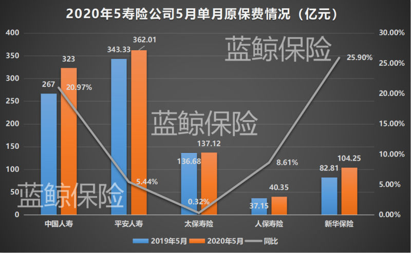 五上市险企前5月揽1.29万亿保费，券商：看好下半年结构性反弹机会