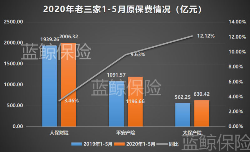 五上市险企前5月揽1.29万亿保费，券商：看好下半年结构性反弹机会