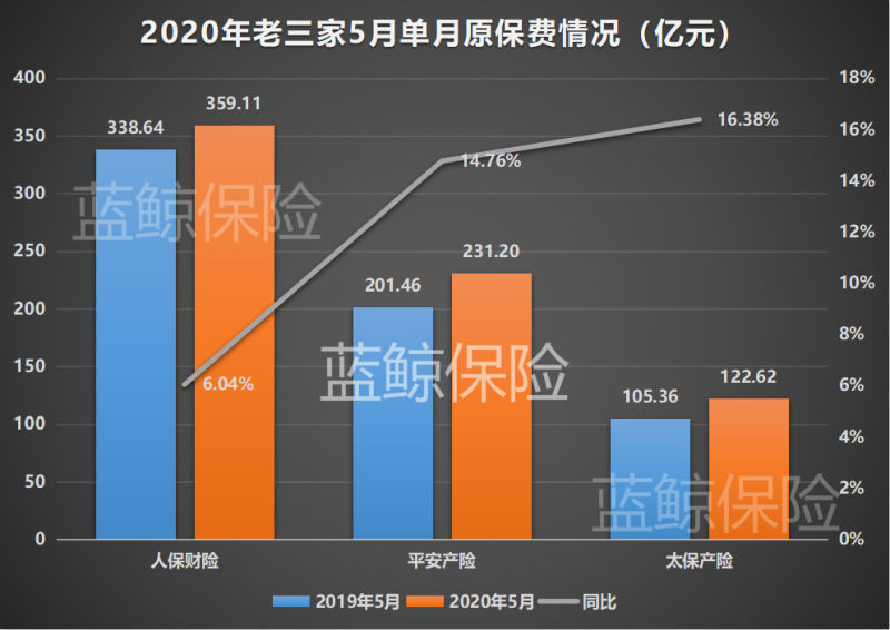 五上市险企前5月揽1.29万亿保费，券商：看好下半年结构性反弹机会