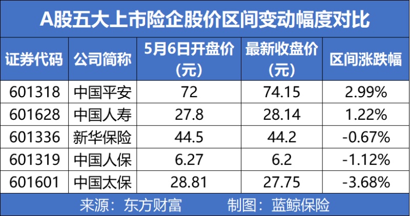 五上市险企前5月揽1.29万亿保费，券商：看好下半年结构性反弹机会