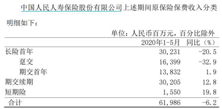 中国人保公布前五月保费 人保寿险同比降6.2% 信保业务规模猛降53.2%