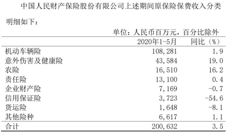 中国人保公布前五月保费 人保寿险同比降6.2% 信保业务规模猛降53.2%