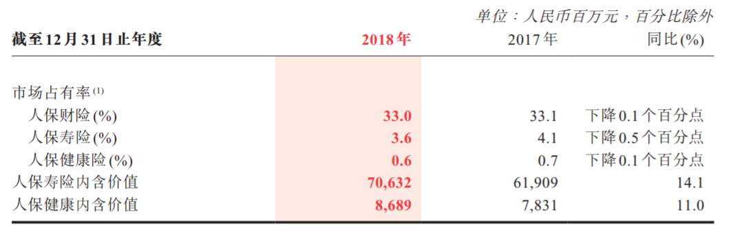 中国人保公布前五月保费 人保寿险同比降6.2% 信保业务规模猛降53.2%