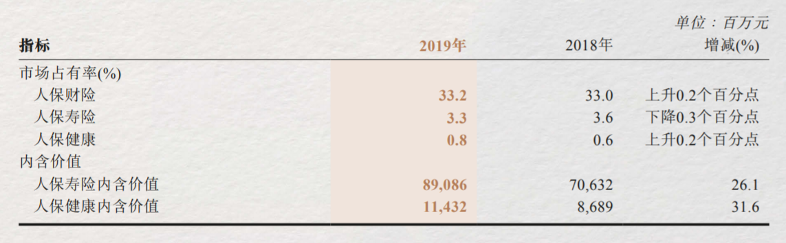 中国人保公布前五月保费 人保寿险同比降6.2% 信保业务规模猛降53.2%