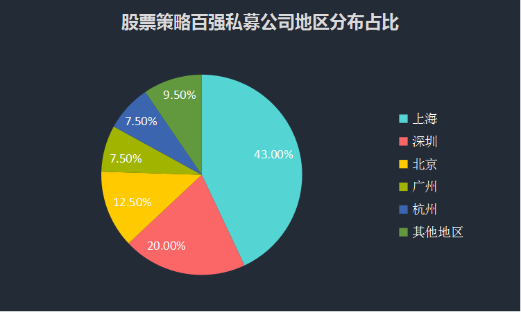 中国私募百强榜发布：285家私募角逐百强，近五成上海私募上榜