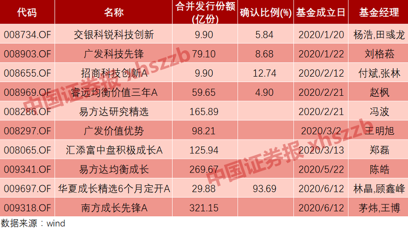 爆款基金半日吸金180亿，易方达基金张坤新产品将比例配售!