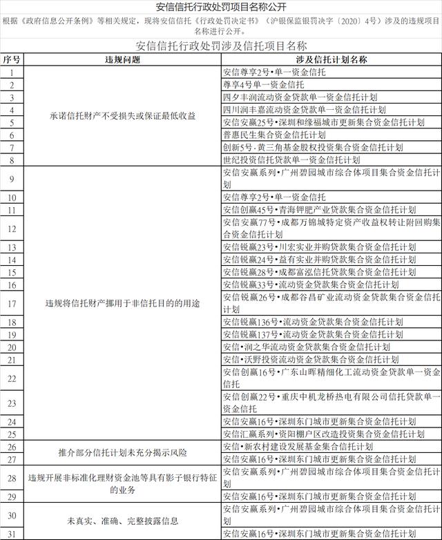 安信信托1400万罚单细节披露：涉5类违规 17个项目财产被挪用