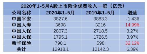 乘风破浪的五大上市险企！前5月揽1.29万亿保费 谁领跑全场？