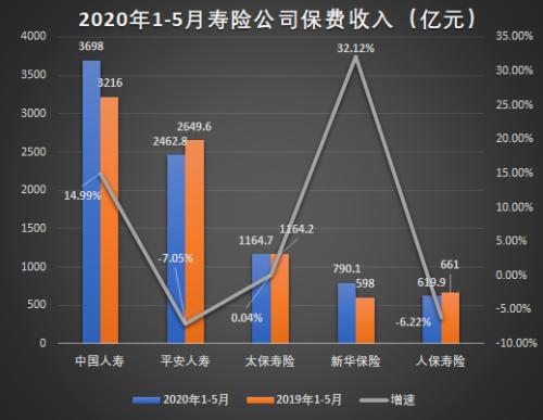 乘风破浪的五大上市险企！前5月揽1.29万亿保费 谁领跑全场？