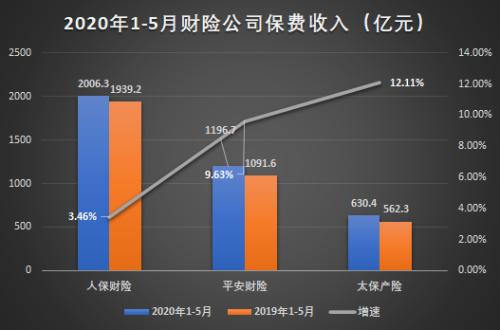 乘风破浪的五大上市险企！前5月揽1.29万亿保费 谁领跑全场？