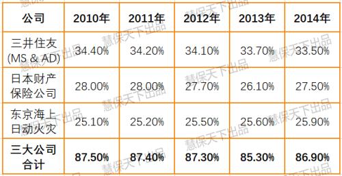 美国日本韩国等车险费改镜鉴：短期成本率飙涨 集中度有升有降