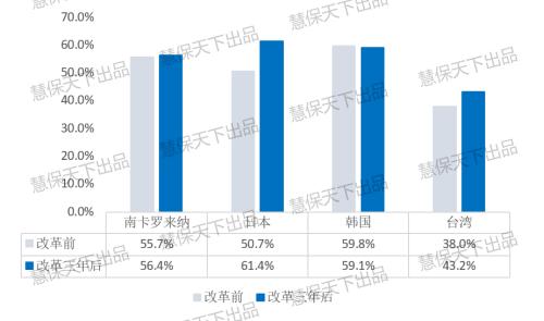 美国日本韩国等车险费改镜鉴：短期成本率飙涨 集中度有升有降