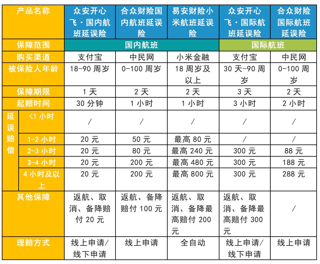 飞900次赔300万？航延险该怎么买？（攻略）