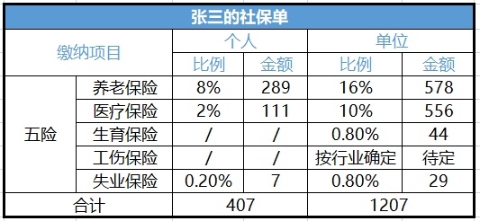 公司给你缴的社保，里面净是门道