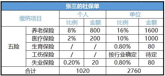 公司给你缴的社保，里面净是门道