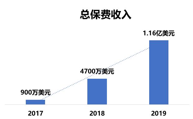 5年亏掉16亿 这家做慈善的保险公司要在美国上市了