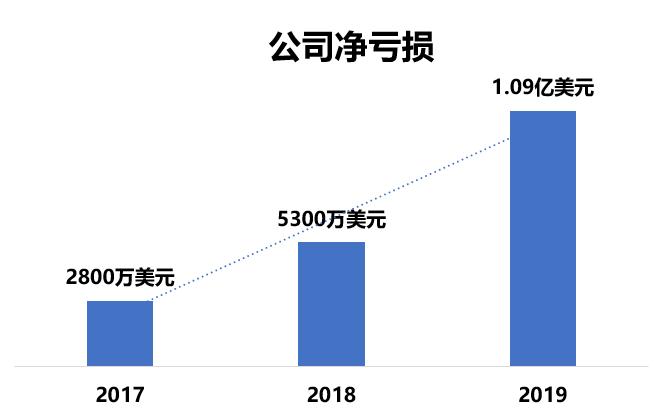 5年亏掉16亿 这家做慈善的保险公司要在美国上市了