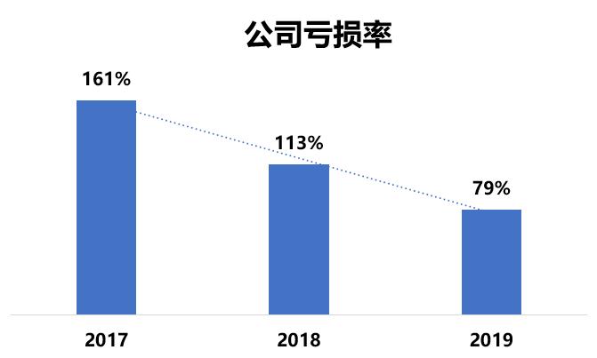 5年亏掉16亿 这家做慈善的保险公司要在美国上市了