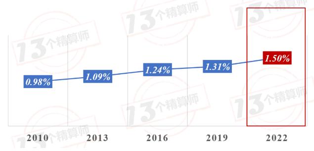 重磅！目标2022年 1.7万亿保费：财险业高质量发展三年规划 征求意见