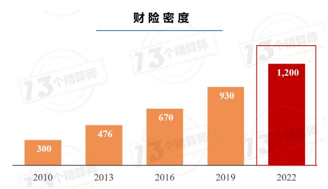 重磅！目标2022年 1.7万亿保费：财险业高质量发展三年规划 征求意见