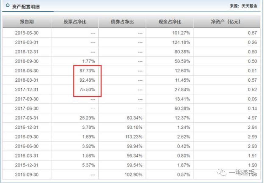 银华基金一产品成立4年 换6位基金经理 变动7次！