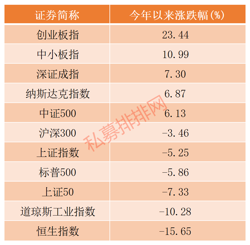 46天火速落地，年内指数已大涨23%，创业板牛市还能继续吗？